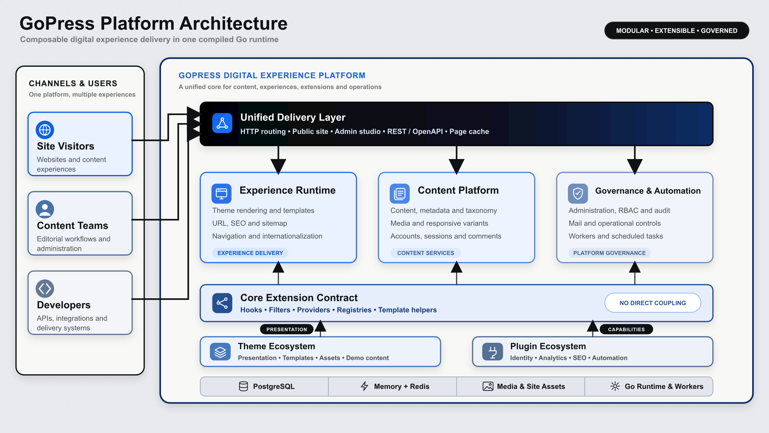 gopress-cms-architecture